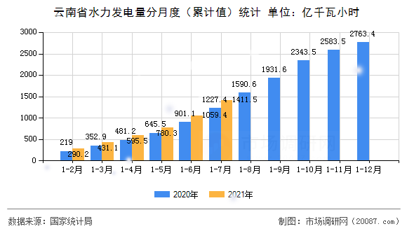 云南省水力发电量分月度（累计值）统计