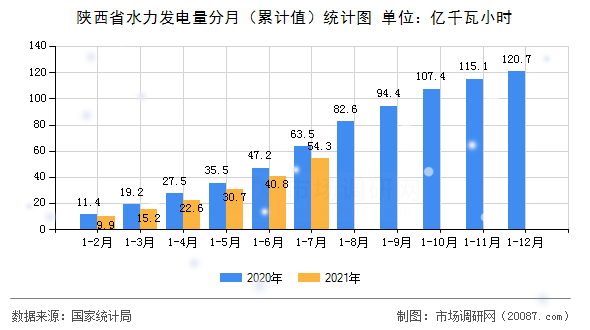 陕西省水力发电量分月(累计值)统计图 陕西省水力发电量分月(累计值)统计图