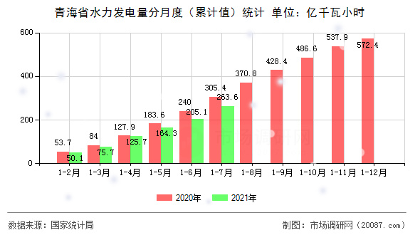 青海省水力发电量分月度(累计值)统计 青海省水力发电量分月度(累计值)统计