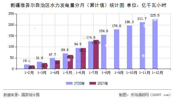 新疆维吾尔自治区水力发电量分月(累计值)统计图 新疆维吾尔自治区水力发电量分月(累计值)统计图