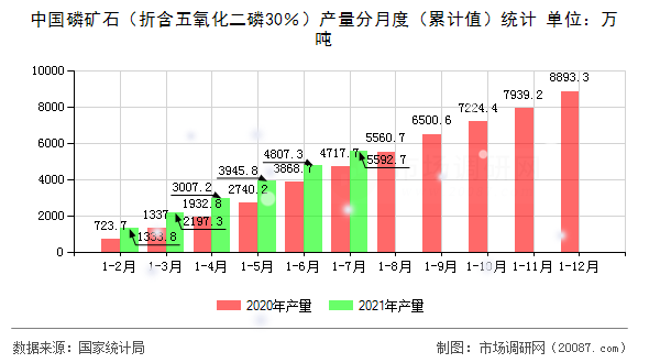 中国磷矿石（折含五氧化二磷30％）产量分月度（累计值）统计