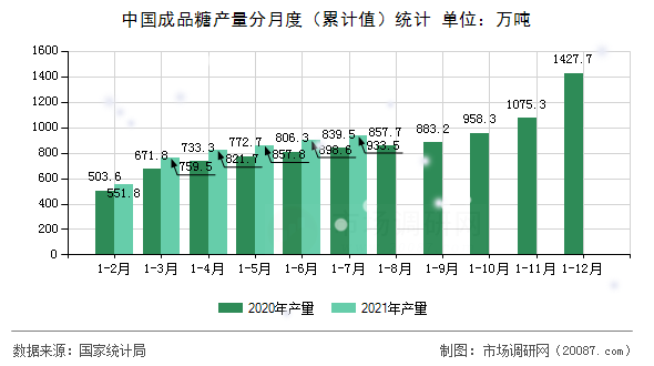 中国成品糖产量分月度（累计值）统计