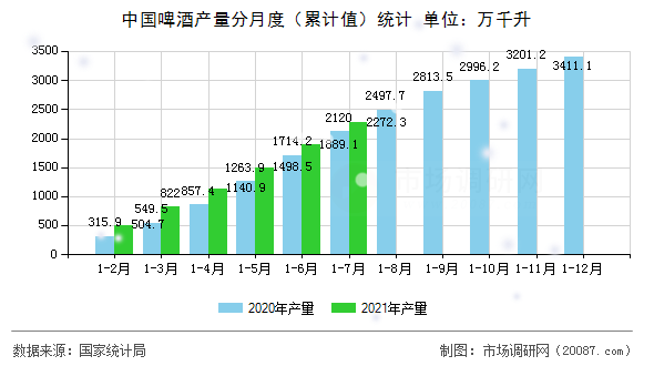 中国啤酒产量分月度（累计值）统计