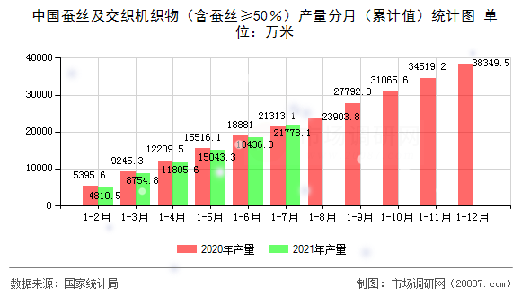 中国蚕丝及交织机织物（含蚕丝≥50％）产量分月（累计值）统计图