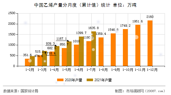 中国乙烯产量分月度(累计值)统计 中国乙烯产量分月度(累计值)统计
