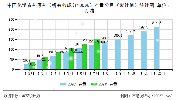 中国化学农药原药(折有效成分100%)产量分月(累计值)统计图 中国化学农药原药(折有效成分100%)产量分月(累计值)统计图