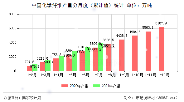 中国化学纤维产量分月度（累计值）统计