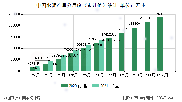 中国水泥产量分月度（累计值）统计