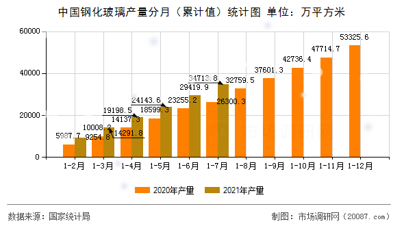 中国钢化玻璃产量分月（累计值）统计图