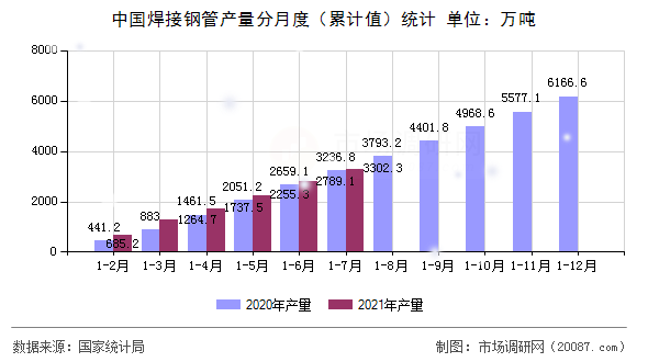 中国焊接钢管产量分月度(累计值)统计 中国焊接钢管产量分月度(累计值)统计