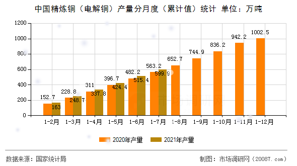 中国精炼铜（电解铜）产量分月度（累计值）统计