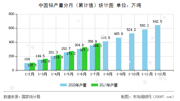 中国锌产量分月（累计值）统计图