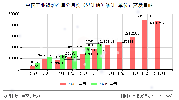 中国工业锅炉产量分月度（累计值）统计