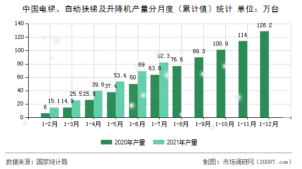 中国电梯、自动扶梯及升降机产量分月度（累计值）统计