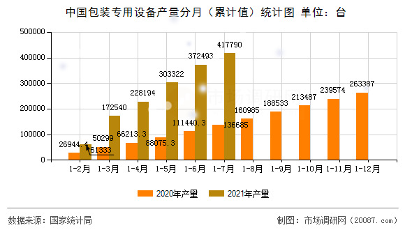中国包装专用设备产量分月(累计值)统计图 中国包装专用设备产量分月(累计值)统计图