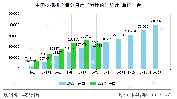中国挖掘机产量分月度（累计值）统计