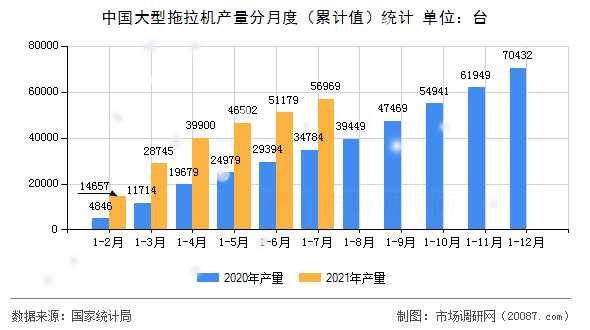 中国大型拖拉机产量分月度(累计值)统计 中国大型拖拉机产量分月度(累计值)统计