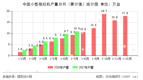 中国小型拖拉机产量分月（累计值）统计图