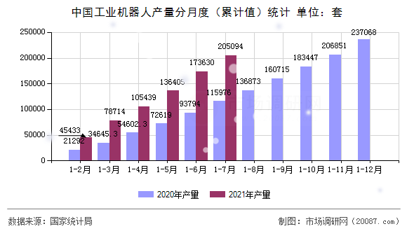 中国工业机器人产量分月度(累计值)统计 中国工业机器人产量分月度(累计值)统计