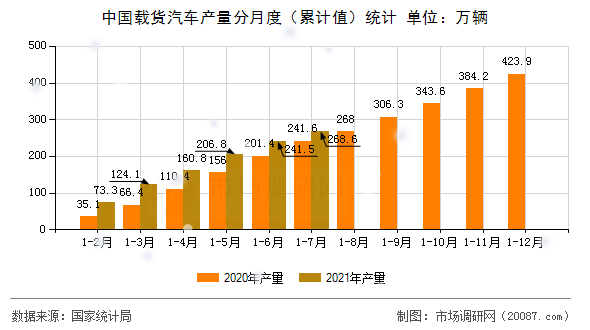 中国载货汽车产量分月度(累计值)统计 中国载货汽车产量分月度(累计值)统计