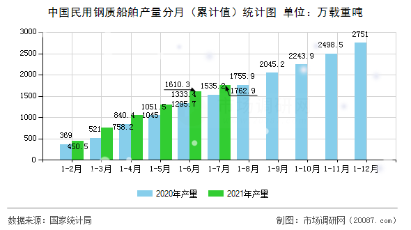 中国民用钢质船舶产量分月(累计值)统计图 中国民用钢质船舶产量分月(累计值)统计图