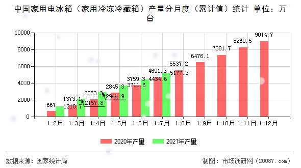中国家用电冰箱(家用冷冻冷藏箱)产量分月度(累计值)统计 中国家用电冰箱(家用冷冻冷藏箱)产量分月度(累计值)统计