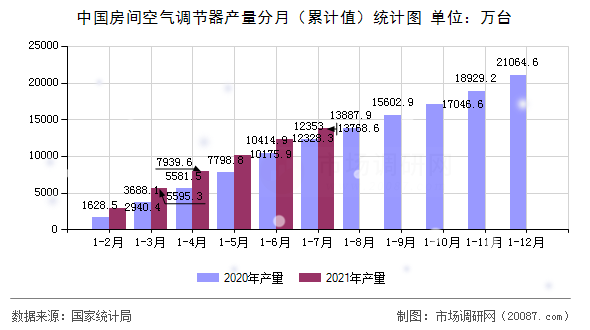 中国房间空气调节器产量分月(累计值)统计图 中国房间空气调节器产量分月(累计值)统计图