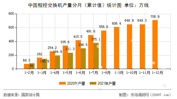 中国程控交换机产量分月(累计值)统计图 中国程控交换机产量分月(累计值)统计图