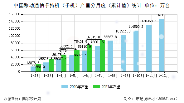 中国移动通信手持机(手机)产量分月度(累计值)统计 中国移动通信手持机(手机)产量分月度(累计值)统计