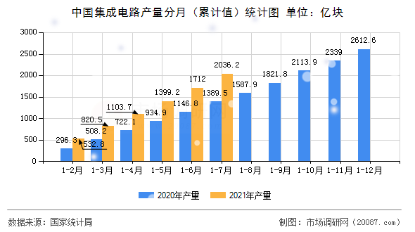 中国集成电路产量分月（累计值）统计图