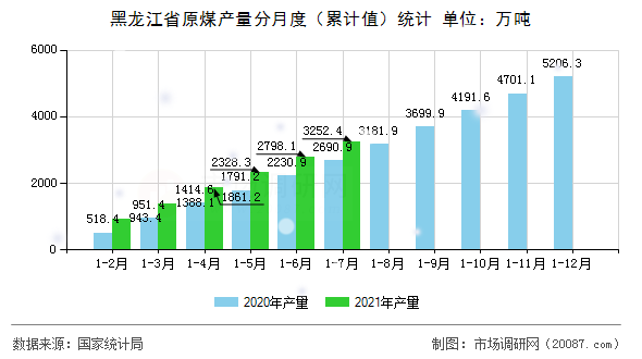 黑龙江省原煤产量分月度(累计值)统计 黑龙江省原煤产量分月度(累计值)统计