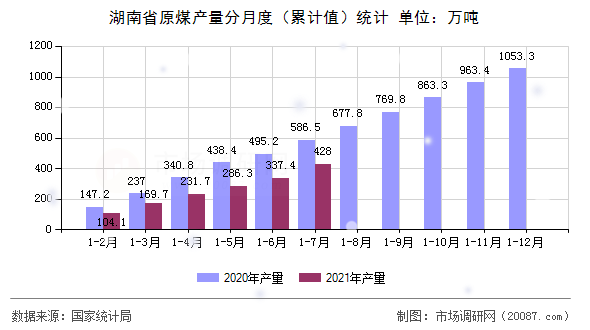 湖南省原煤产量分月度(累计值)统计 湖南省原煤产量分月度(累计值)统计