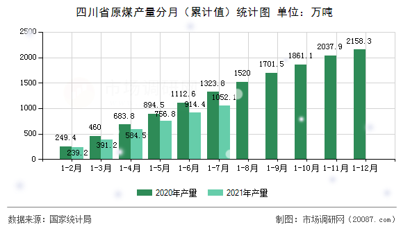 四川省原煤产量分月(累计值)统计图 四川省原煤产量分月(累计值)统计图