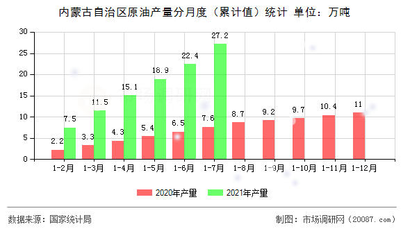 内蒙古自治区原油产量分月度(累计值)统计 内蒙古自治区原油产量分月度(累计值)统计