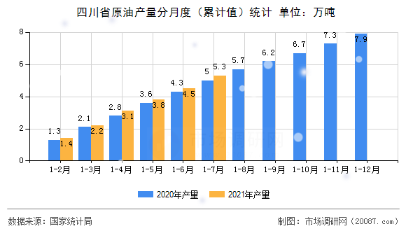 四川省原油产量分月度（累计值）统计