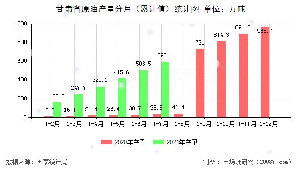 甘肃省原油产量分月(累计值)统计图 甘肃省原油产量分月(累计值)统计图