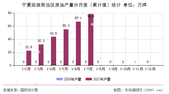 宁夏回族自治区原油产量分月度（累计值）统计