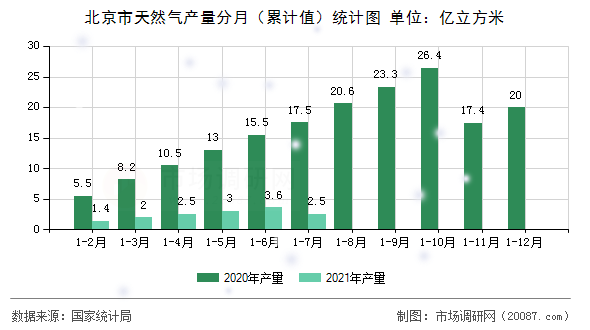北京市天然气产量分月(累计值)统计图 北京市天然气产量分月(累计值)统计图
