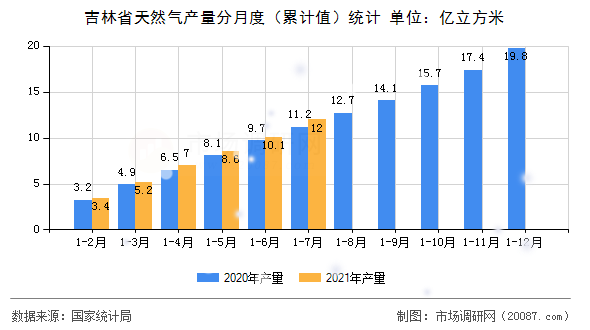 吉林省天然气产量分月度(累计值)统计 吉林省天然气产量分月度(累计值)统计