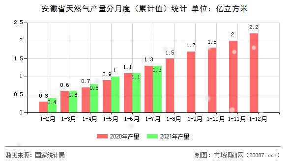 安徽省天然气产量分月度(累计值)统计 安徽省天然气产量分月度(累计值)统计