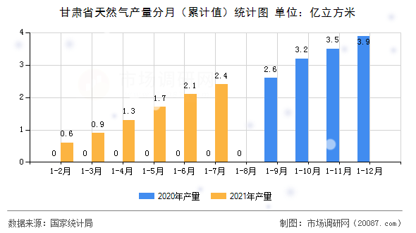 甘肃省天然气产量分月(累计值)统计图 甘肃省天然气产量分月(累计值)统计图