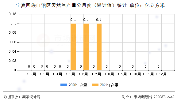 宁夏回族自治区天然气产量分月度（累计值）统计
