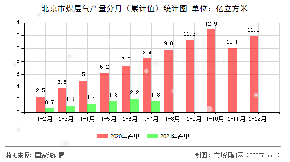 北京市煤层气产量分月（累计值）统计图