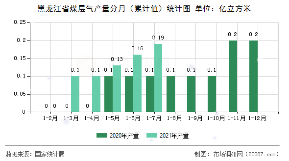 黑龙江省煤层气产量分月（累计值）统计图