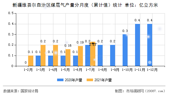 新疆维吾尔自治区煤层气产量分月度（累计值）统计