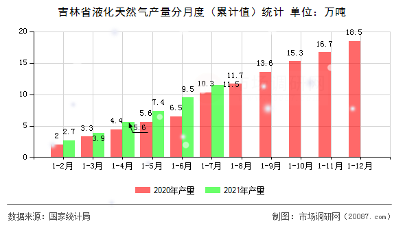 吉林省液化天然气产量分月度（累计值）统计
