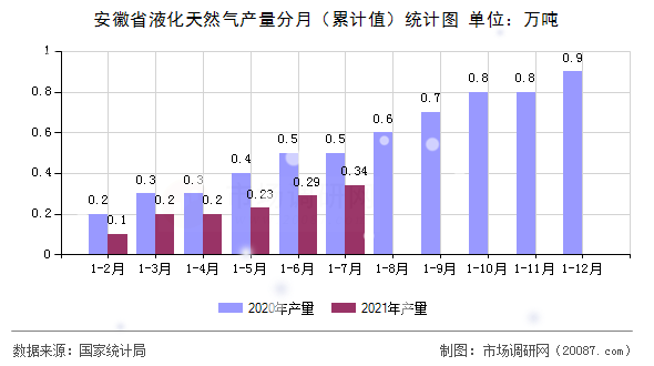 安徽省液化天然气产量分月(累计值)统计图 安徽省液化天然气产量分月(累计值)统计图