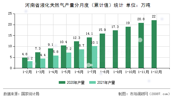 河南省液化天然气产量分月度(累计值)统计 河南省液化天然气产量分月度(累计值)统计