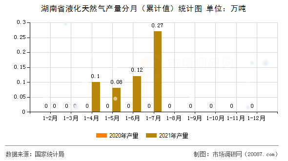 湖南省液化天然气产量分月（累计值）统计图