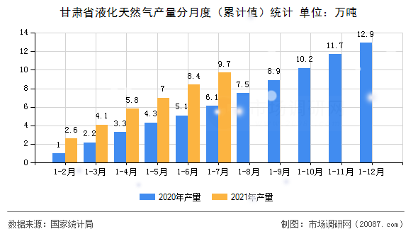 甘肃省液化天然气产量分月度(累计值)统计 甘肃省液化天然气产量分月度(累计值)统计